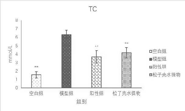 Application of an aqueous extract of pine nut shells in blood lipid-lowering drugs