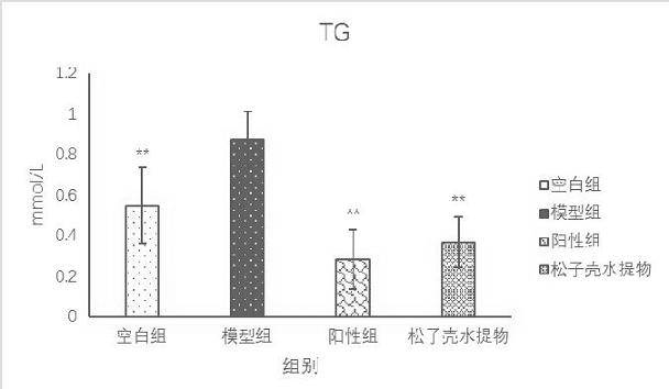 Application of an aqueous extract of pine nut shells in blood lipid-lowering drugs