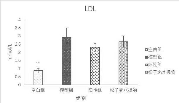 Application of an aqueous extract of pine nut shells in blood lipid-lowering drugs