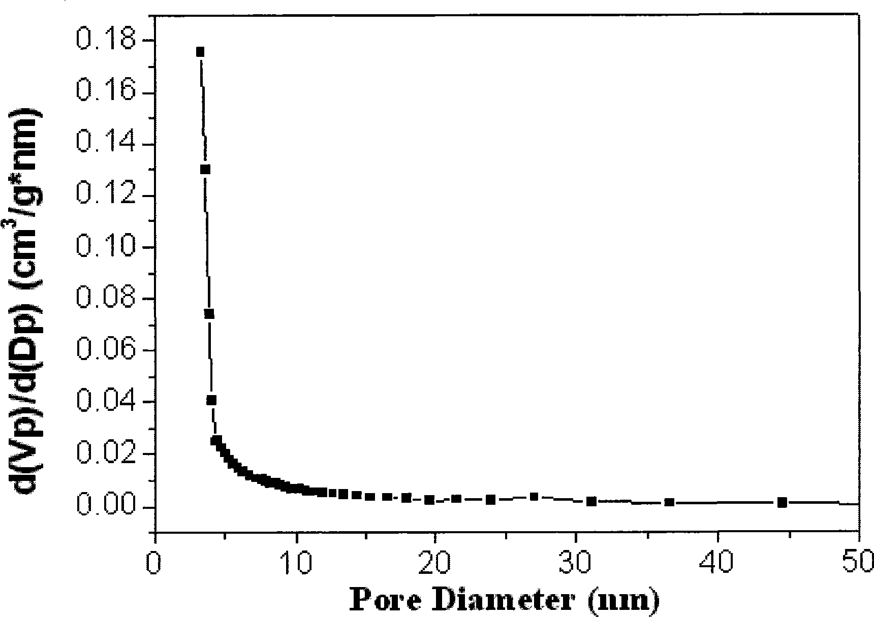 Method for preparing porous carbon material used for storing energy