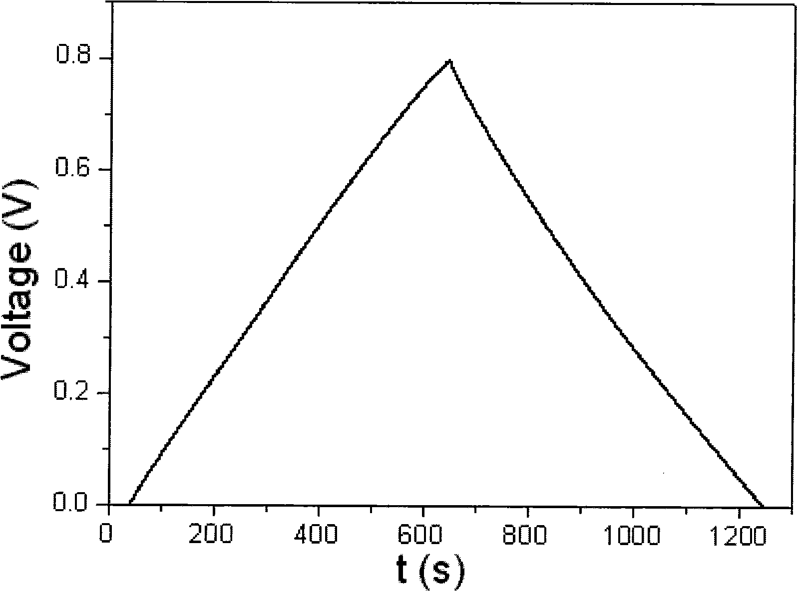 Method for preparing porous carbon material used for storing energy