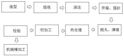 Grinding disc, model for casting grinding disc and casting process of grinding disc