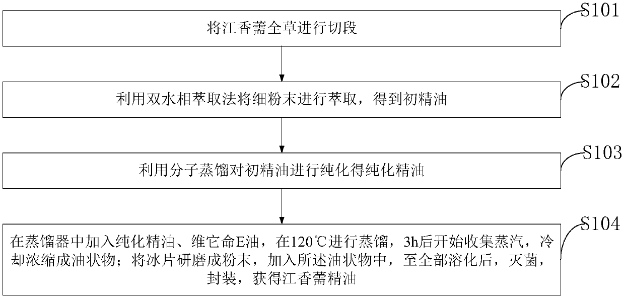 Method for comprehensively extracting volatile oil from whole herb of Mosla chinensis Max-im