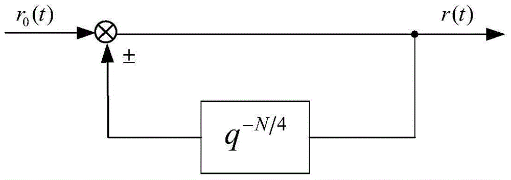 One-fourth period repetitive controller based on attractive rule