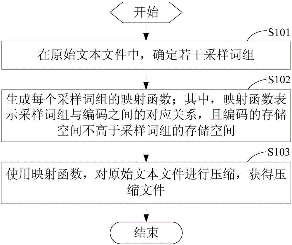 Text compression method and device