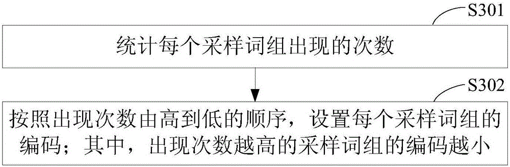 Text compression method and device