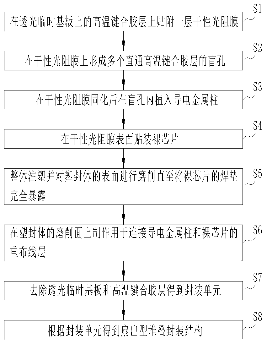 A wafer-level fan-out stack packaging process method