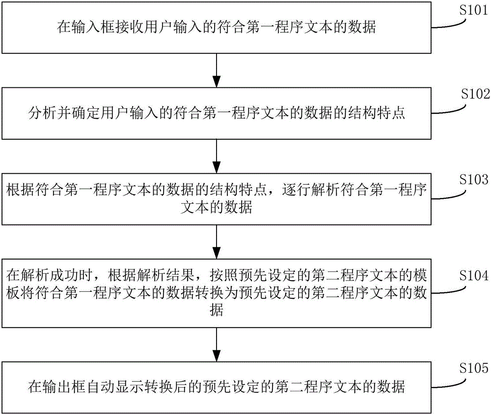 Automatic program text converting method and device