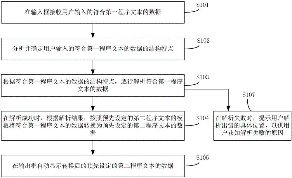 Automatic program text converting method and device