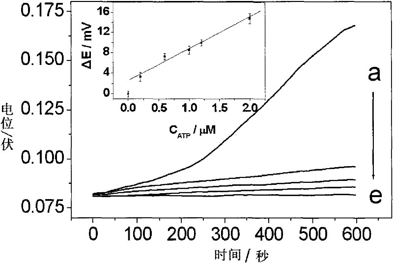 A detection method and device of a polymer membrane ion selective electrode