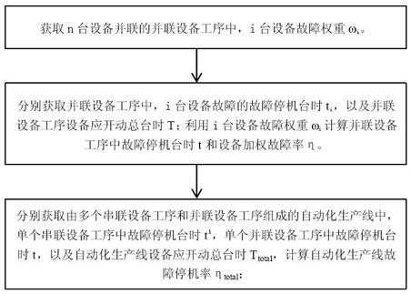 A Calculation Method of Automatic Production Line Equipment Fault Shutdown Rate