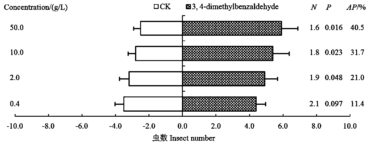 Applications of 3,4-dimethylbenzaldehyde