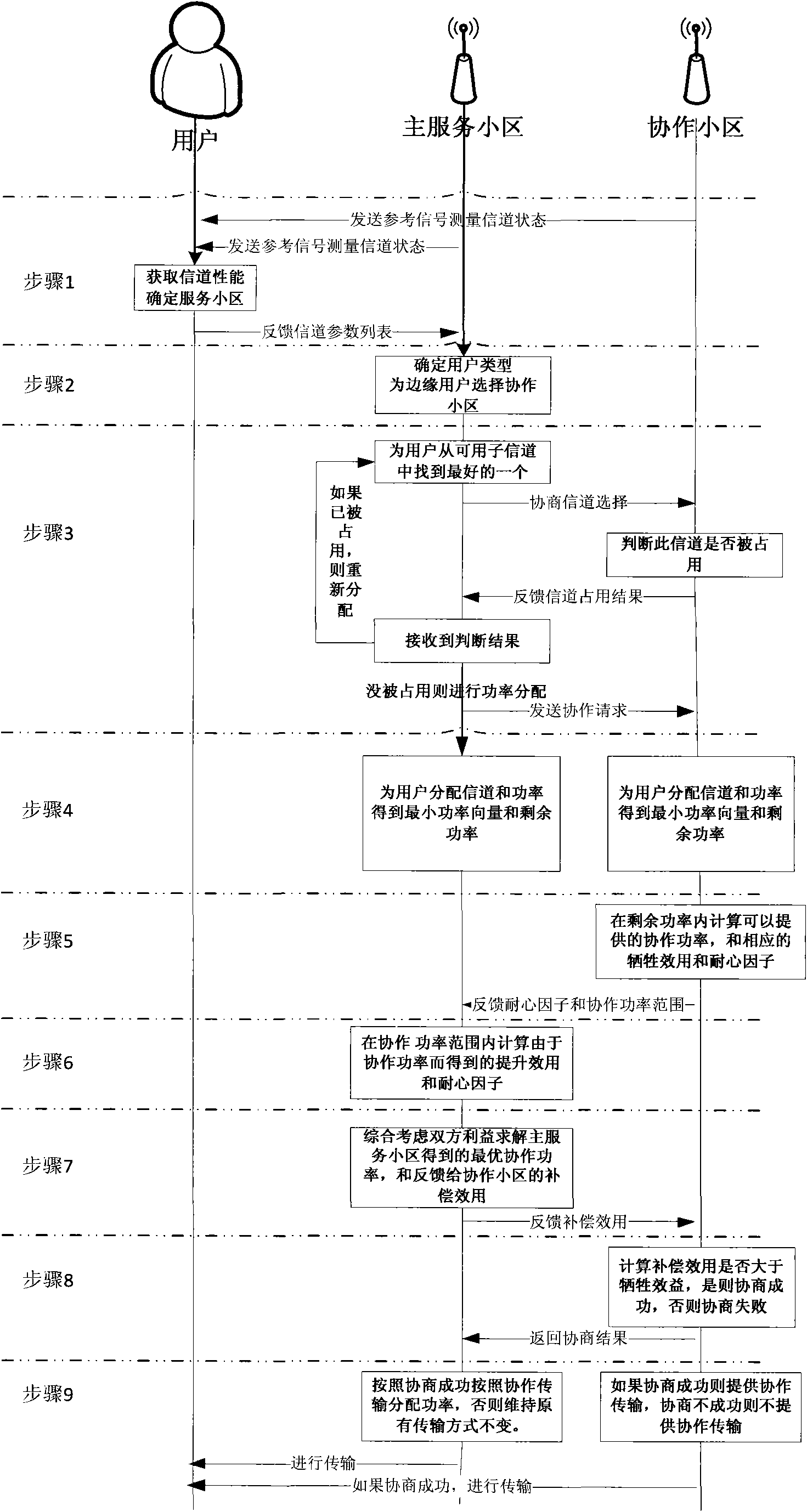 Method for distributing resources between main service cell and coordinate cells