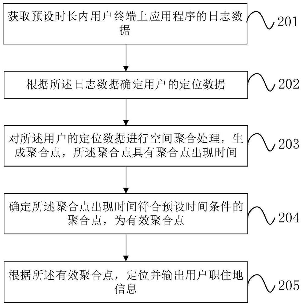 Positioning method and device for user occupational and residential places, control equipment and storage medium