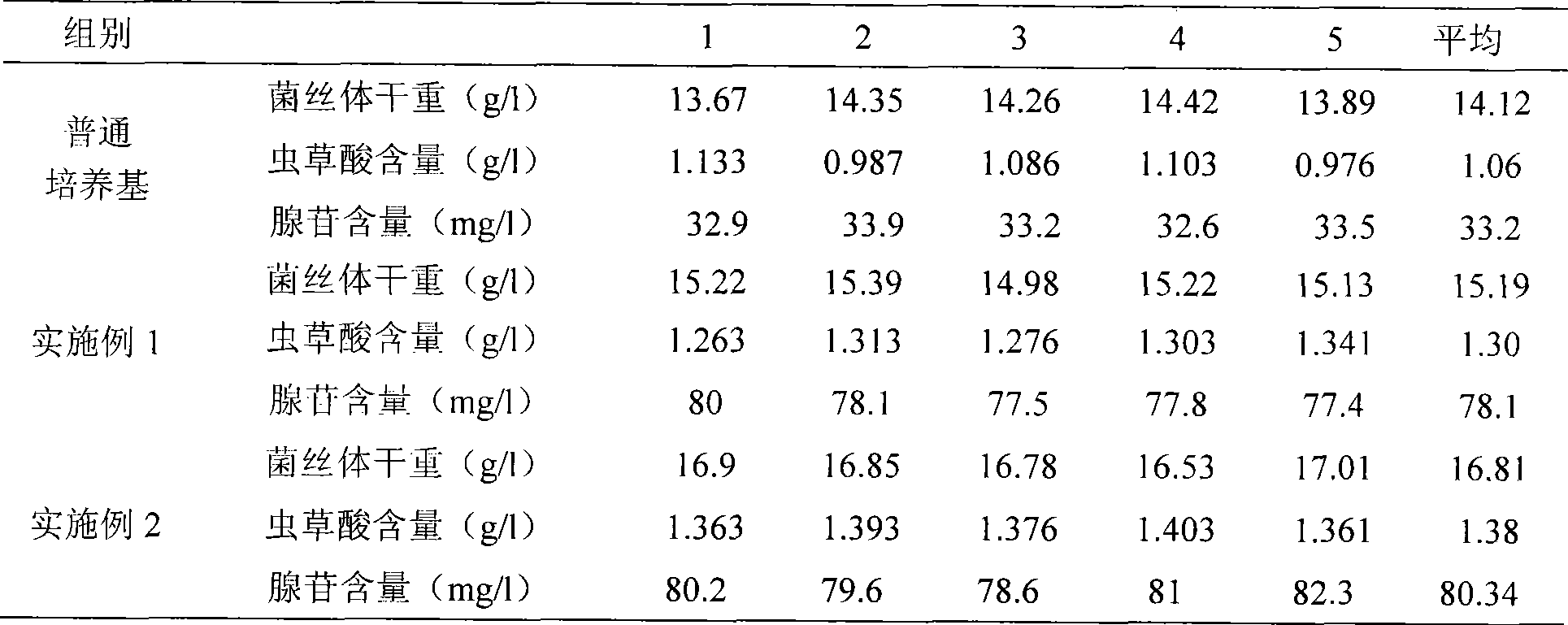 Additive for Cordyceps militaris fluid nutrient medium