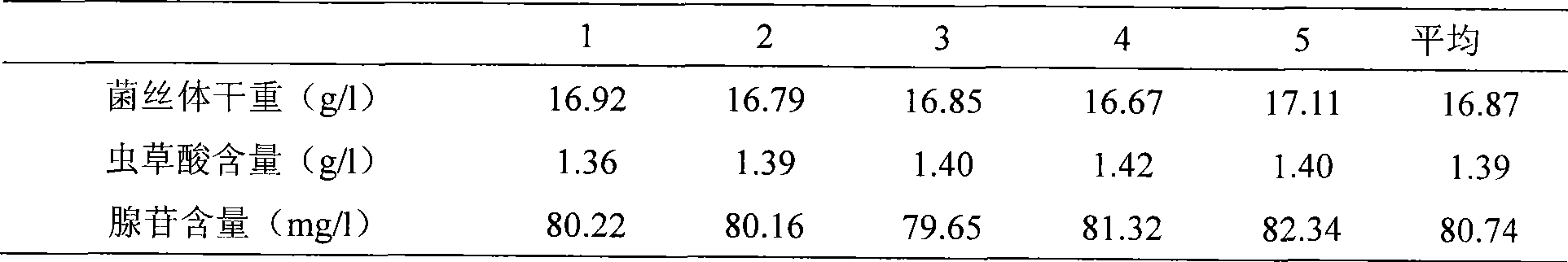 Additive for Cordyceps militaris fluid nutrient medium