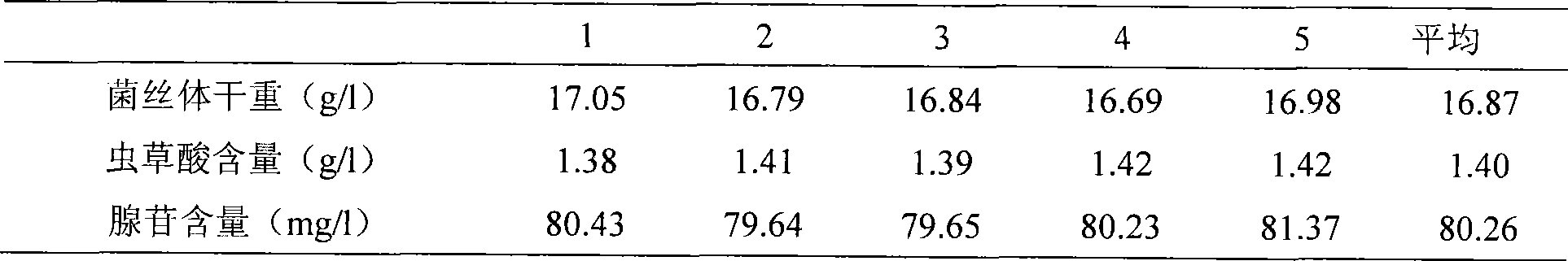 Additive for Cordyceps militaris fluid nutrient medium