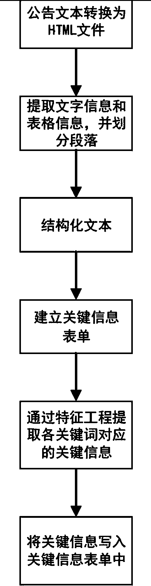 Announcement text key information extraction method and device