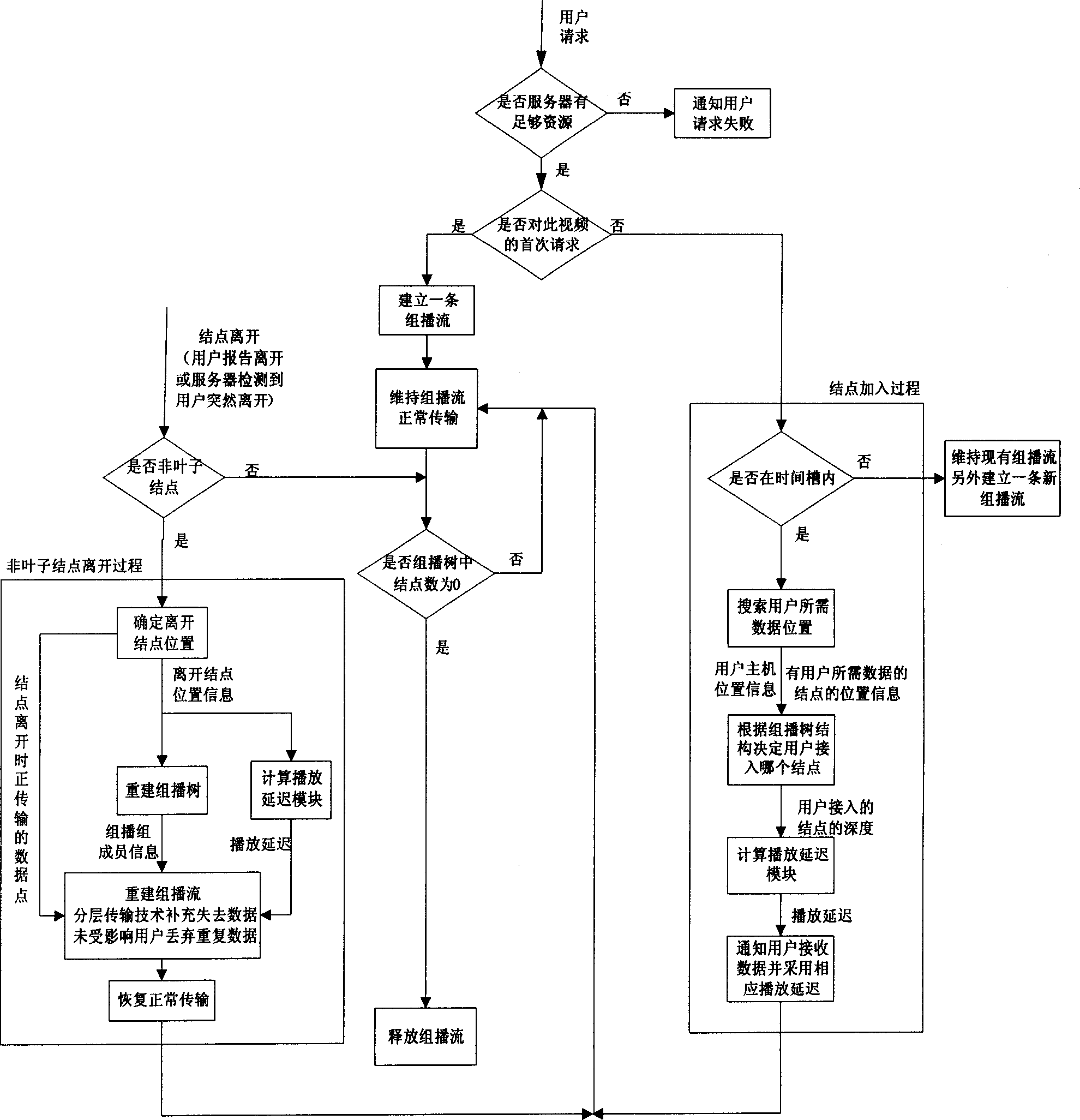 Method for implementing video request program under cover network multicasting