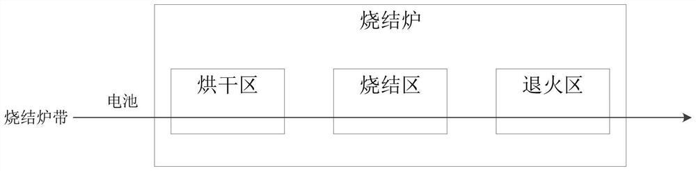 Sintering equipment, sintering annealing method of battery and battery