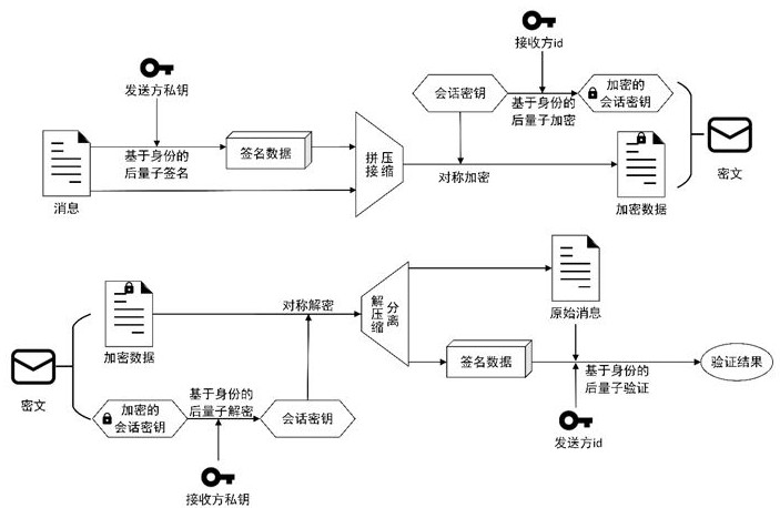 Identity-based post-quantum encryption and decryption method, system, device and medium