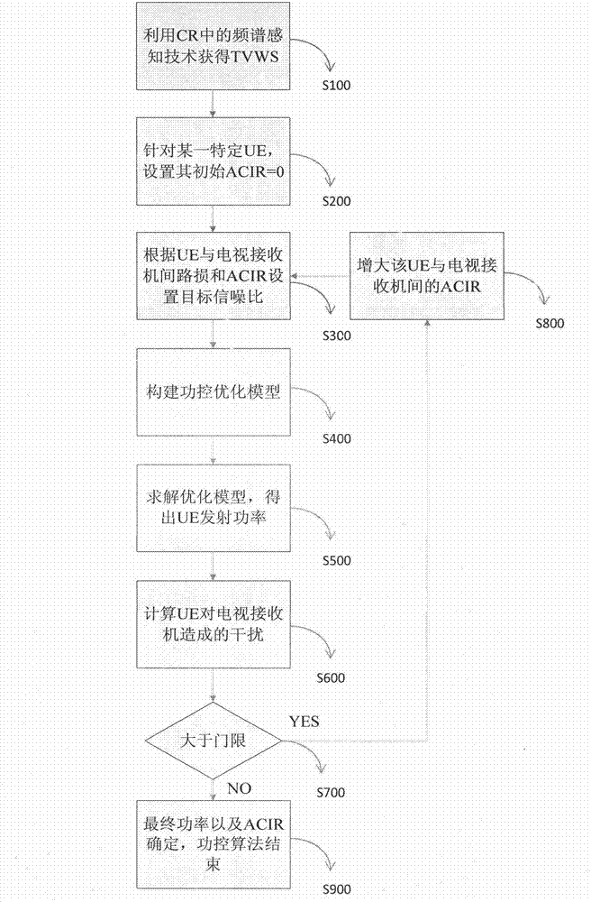 Time division long term evolution (TD-LTE) system uplink power control method based on insulation degree