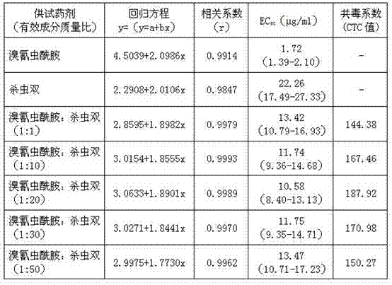 Composition of cyantraniliprole and nereistoxin-type pesticide