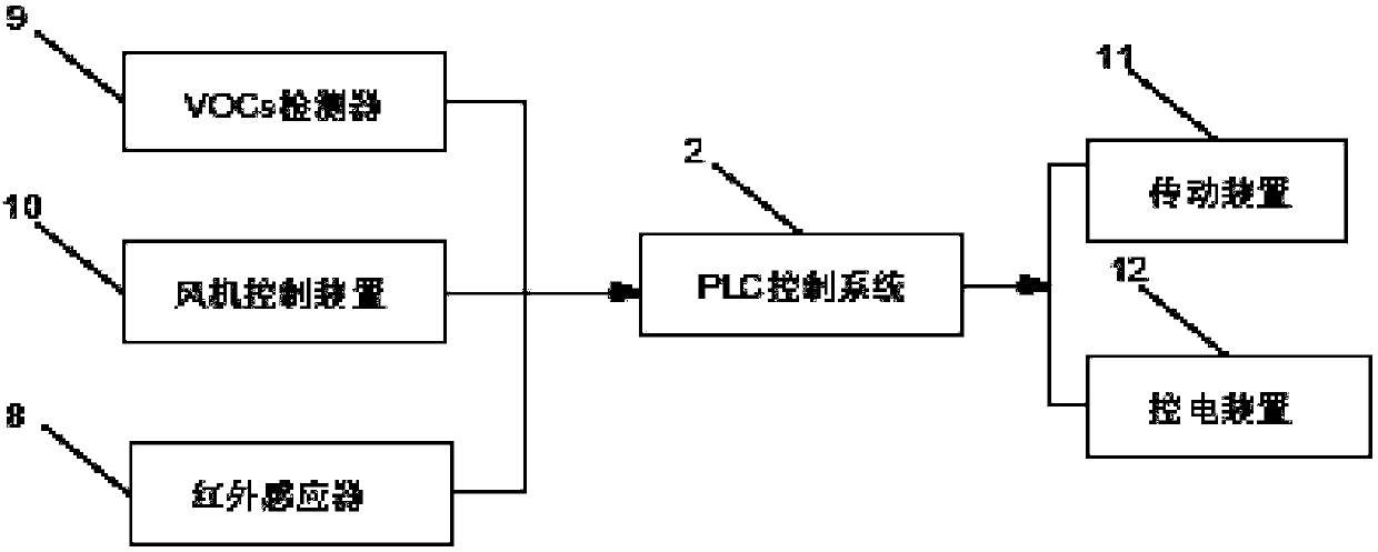 Intelligent indoor purifying device and control system