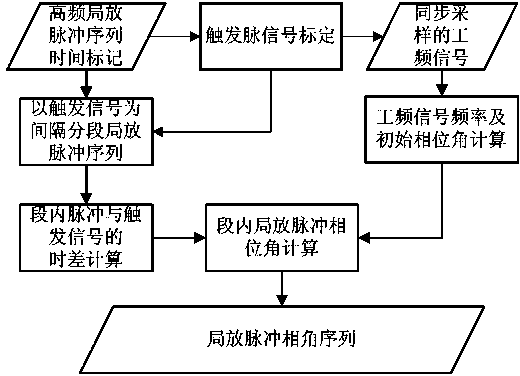 Fourier series based measurement method of phase angle of partial discharge pulse