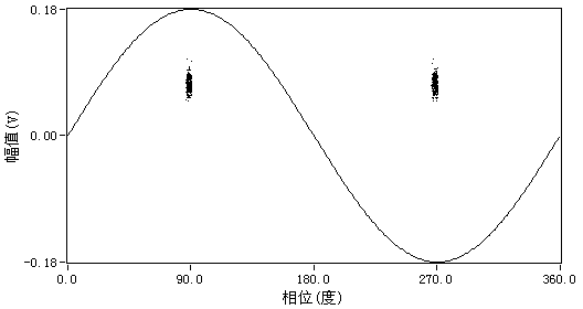 Fourier series based measurement method of phase angle of partial discharge pulse