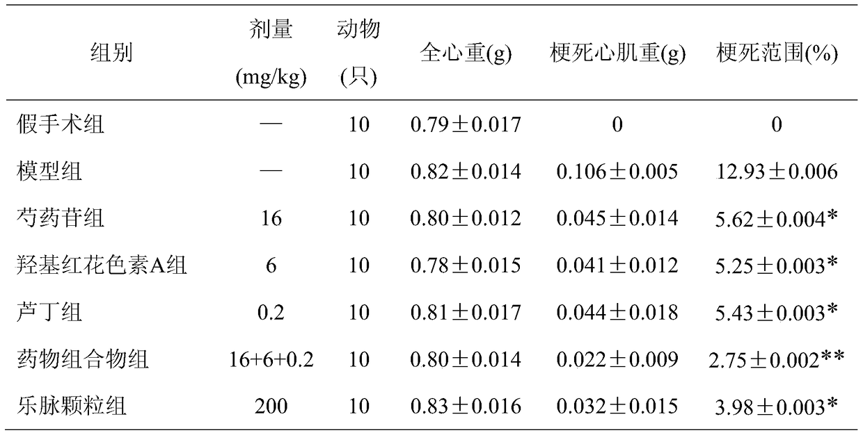 A pharmaceutical composition for treating cerebral infarction or/and coronary heart disease angina pectoris, its preparation method and application