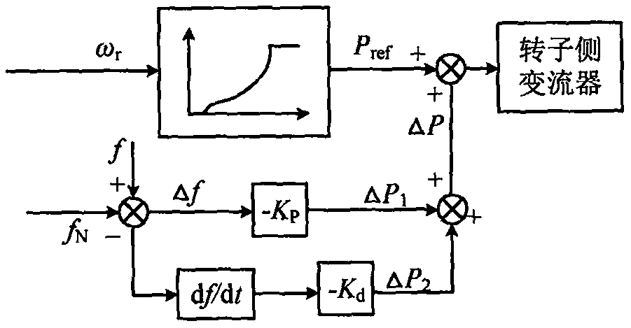 Improved additional frequency control method suitable for double-fed wind-driven generator set to participate in system frequency adjustment in short-circuit fault