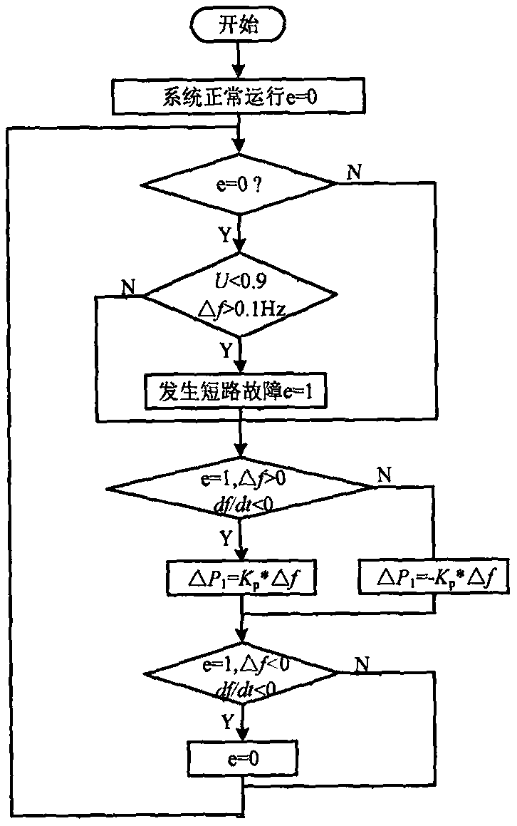 Improved additional frequency control method suitable for double-fed wind-driven generator set to participate in system frequency adjustment in short-circuit fault