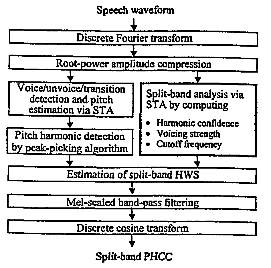 Perceptual harmonic cepstral coefficients as the front-end for speech recognition