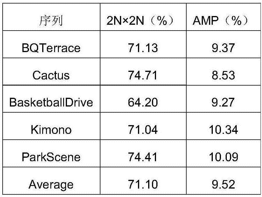 Interframe rapid video transcoding method applied to from H. 264 to HEVC