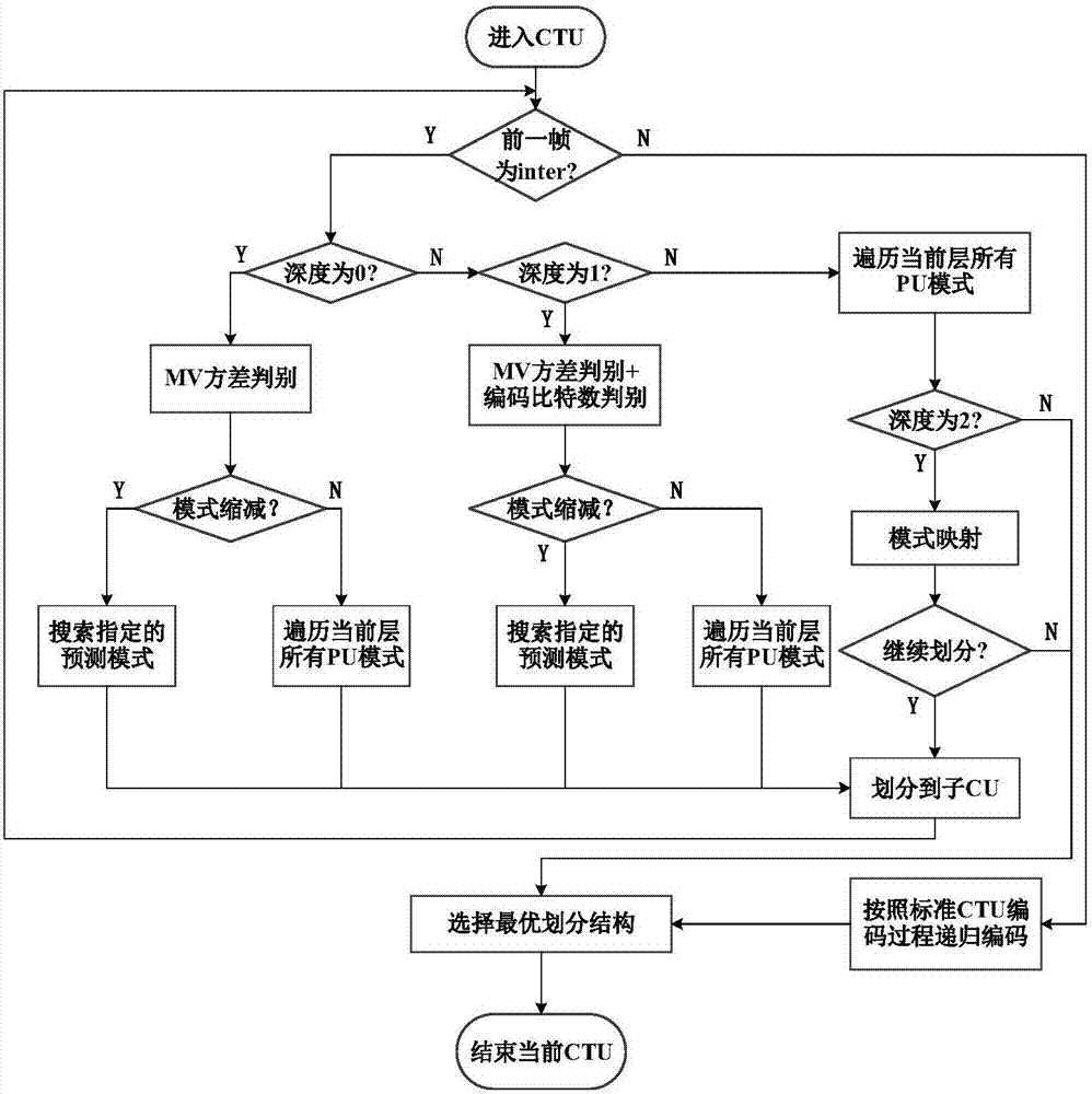 Interframe rapid video transcoding method applied to from H. 264 to HEVC