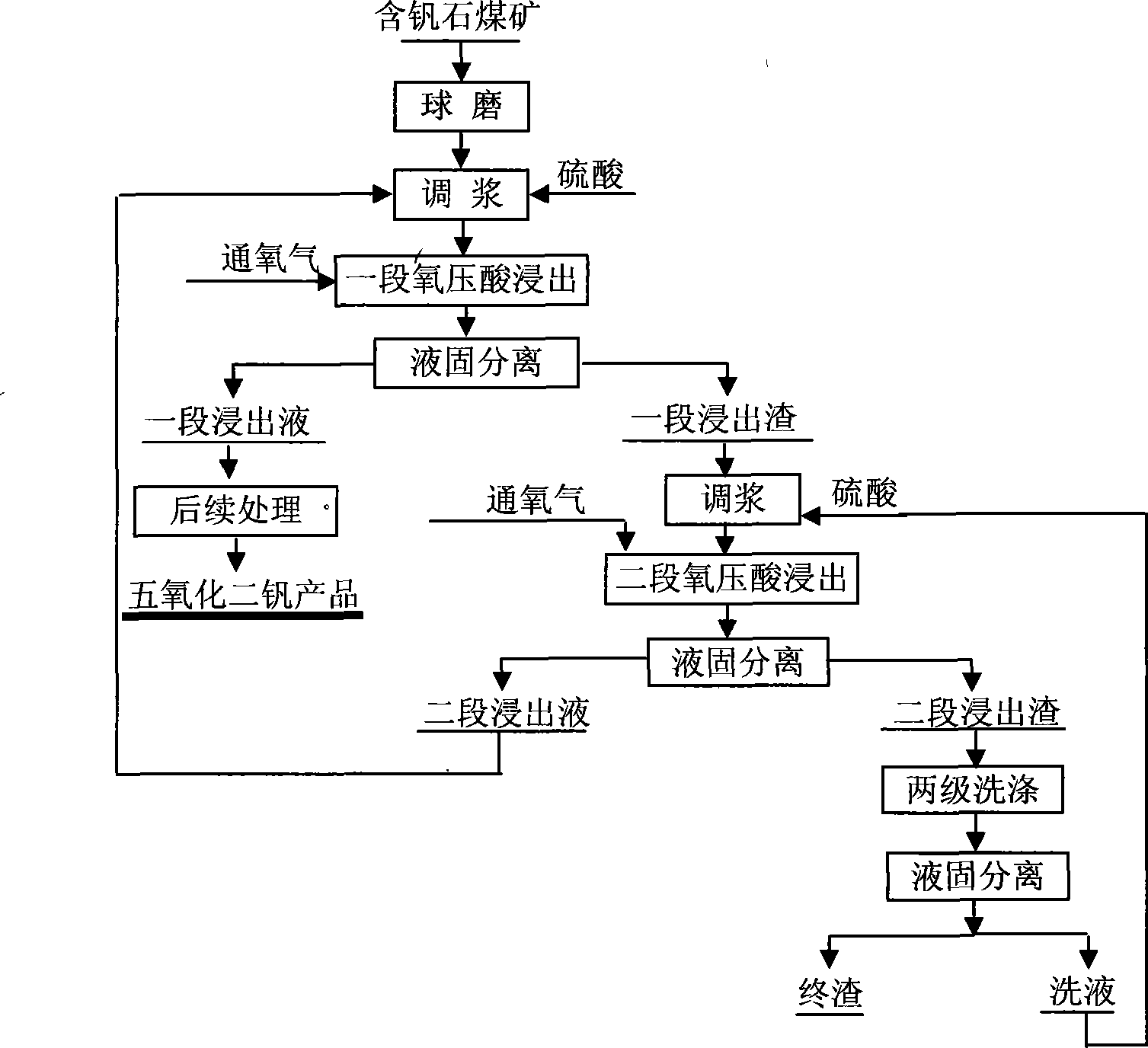 Method for leaching vanadium from vanadium-containing coal mine