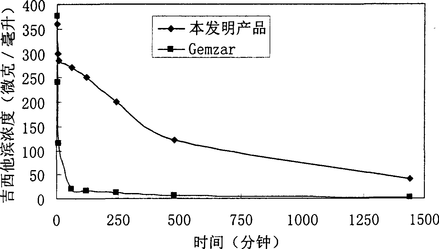 Gemcitabine hydrochloride or gemcitabine composition