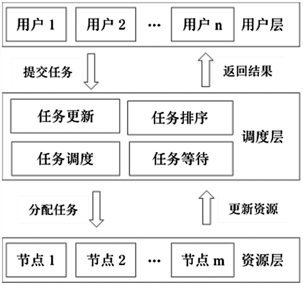 Task scheduling algorithm for cost perception under cloud environment