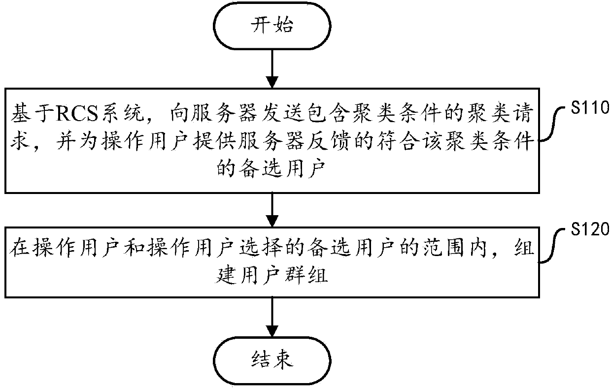 Clustering method, device and terminal