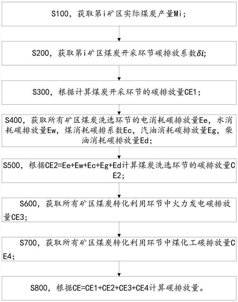 Carbon emission accounting method, storage medium and electronic equipment