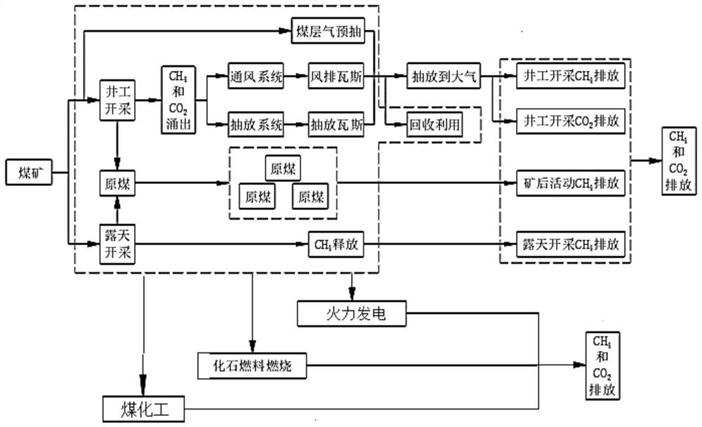 Carbon emission accounting method, storage medium and electronic equipment