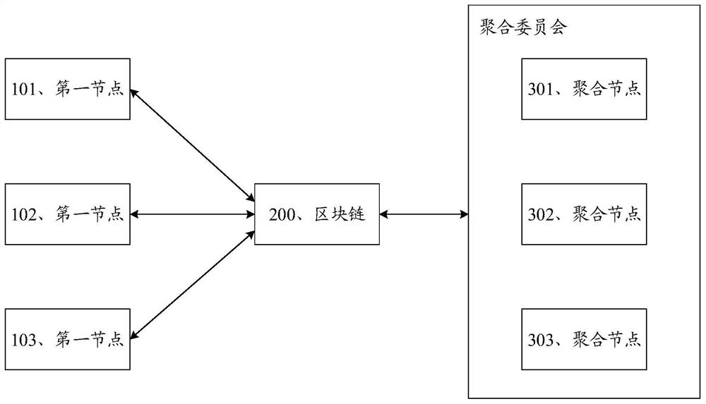 Federal learning method and device based on blockchain