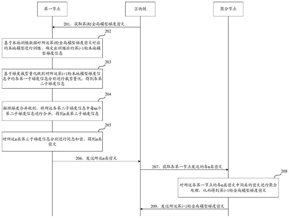 Federal learning method and device based on blockchain