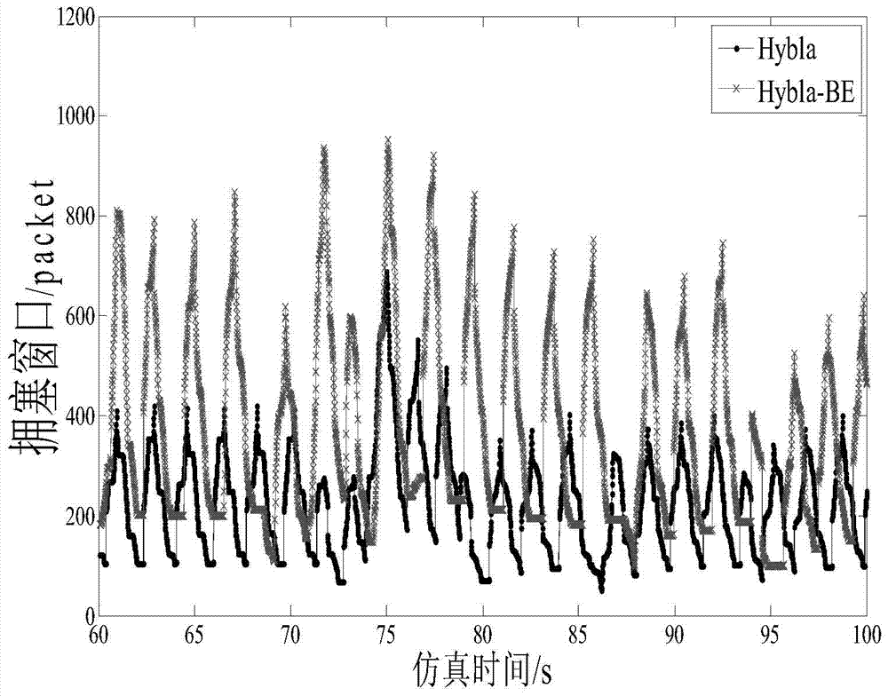 A Congestion Control Method for Satellite Networks Based on Bandwidth Estimation