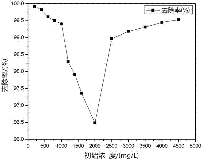 Magnetic composite functional material for high efficiency removal of Congo red in water and preparation method thereof