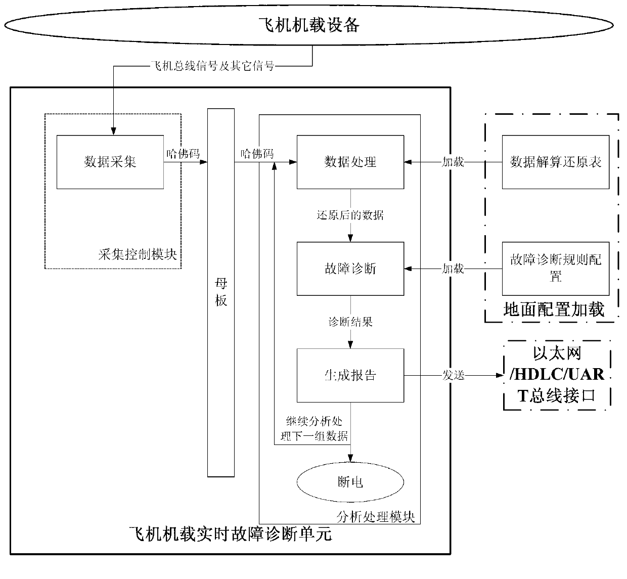 Airborne real-time fault diagnosis method