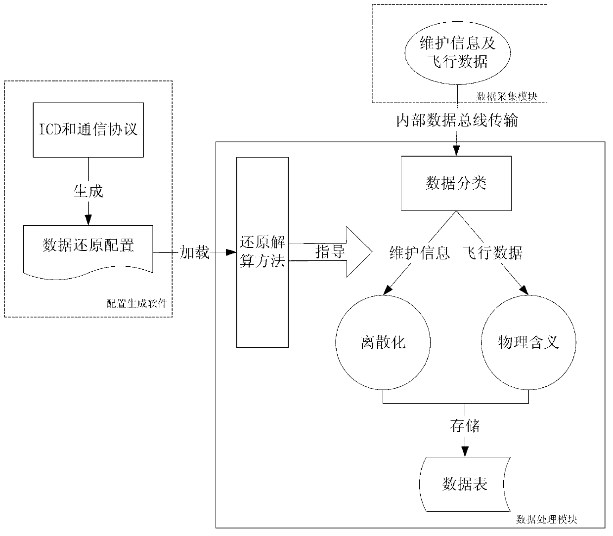 Airborne real-time fault diagnosis method