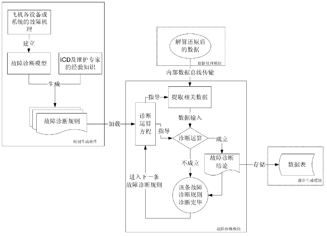 Airborne real-time fault diagnosis method