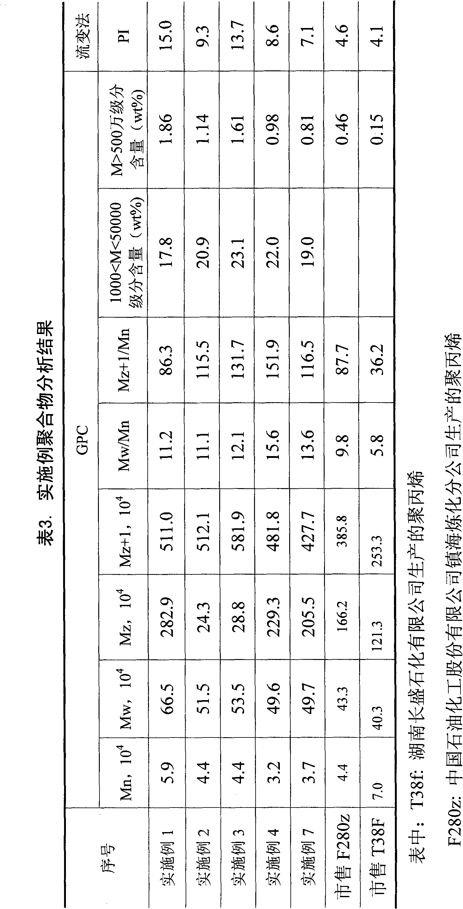 Polypropylene with high melt strength and product thereof